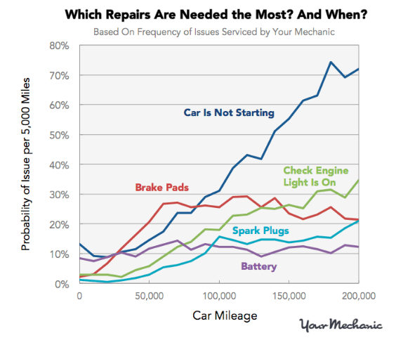 Total Cost of Vehicle Ownership per Brand - 4 Which Repairs Are NeeD The Most AnD When Rev
