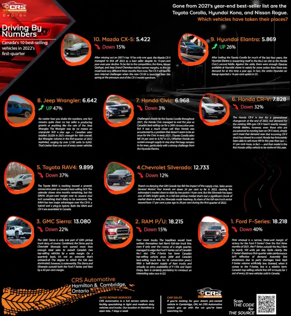 Canada's 10 best -selling cars in Q1 2022 Infographic CRS Automotive Hamilton