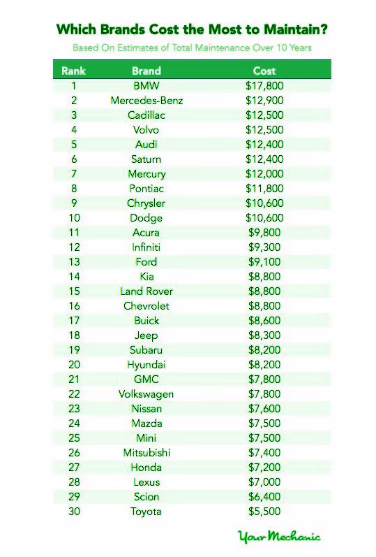 Chart comparing 10-year car maintenance costs by brand
