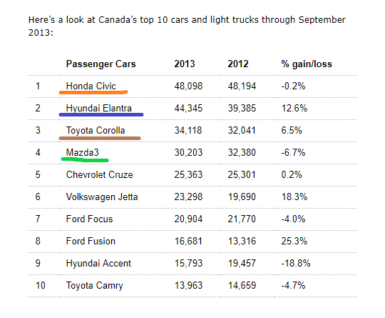 2013 model vehicle relevant to car lifespan and maintenance in Hamilton
