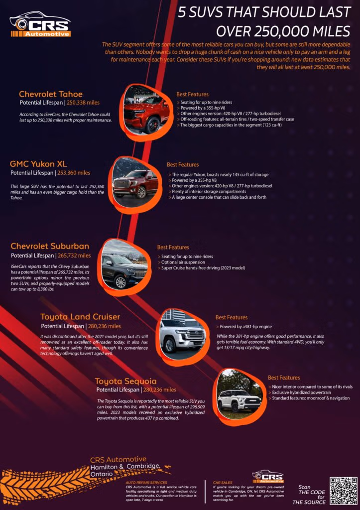 Infographic listing five SUVs likely to exceed 250,000 miles (2022 study)