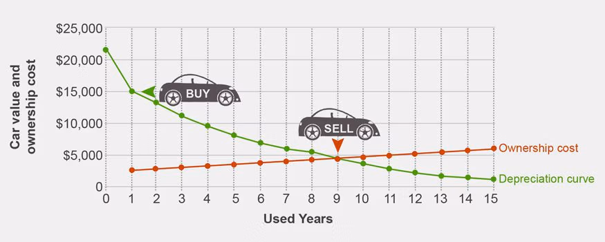 Chart comparing average vehicle ownership costs by brand