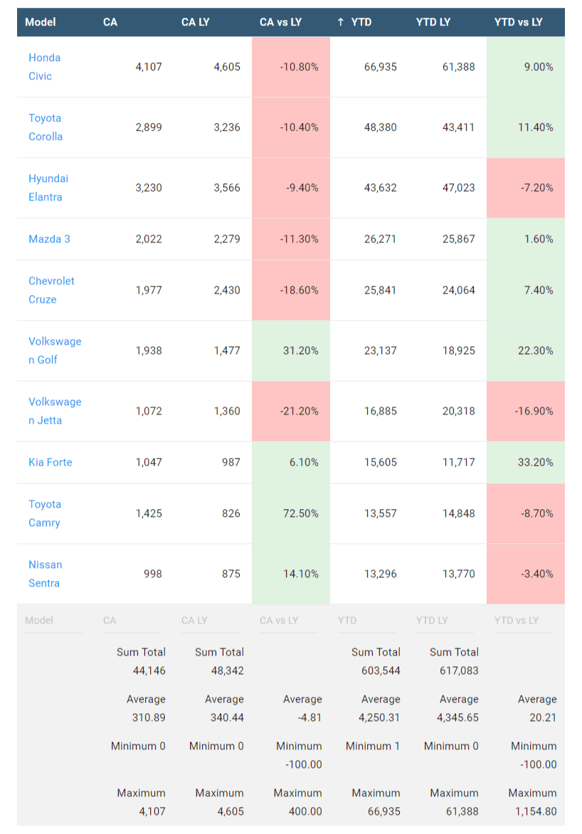 Chart showing best-selling passenger cars in Canada (November 2017 data)