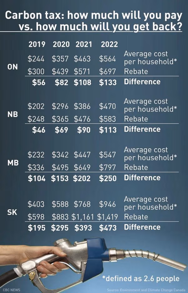 Informational graphic about Canada’s carbon tax and rebate plan