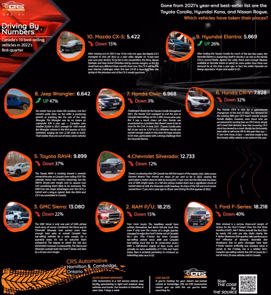Infographic listing Canada’s top 10 best-selling cars in Q1 2022, branded CRS Automotive Hamilton