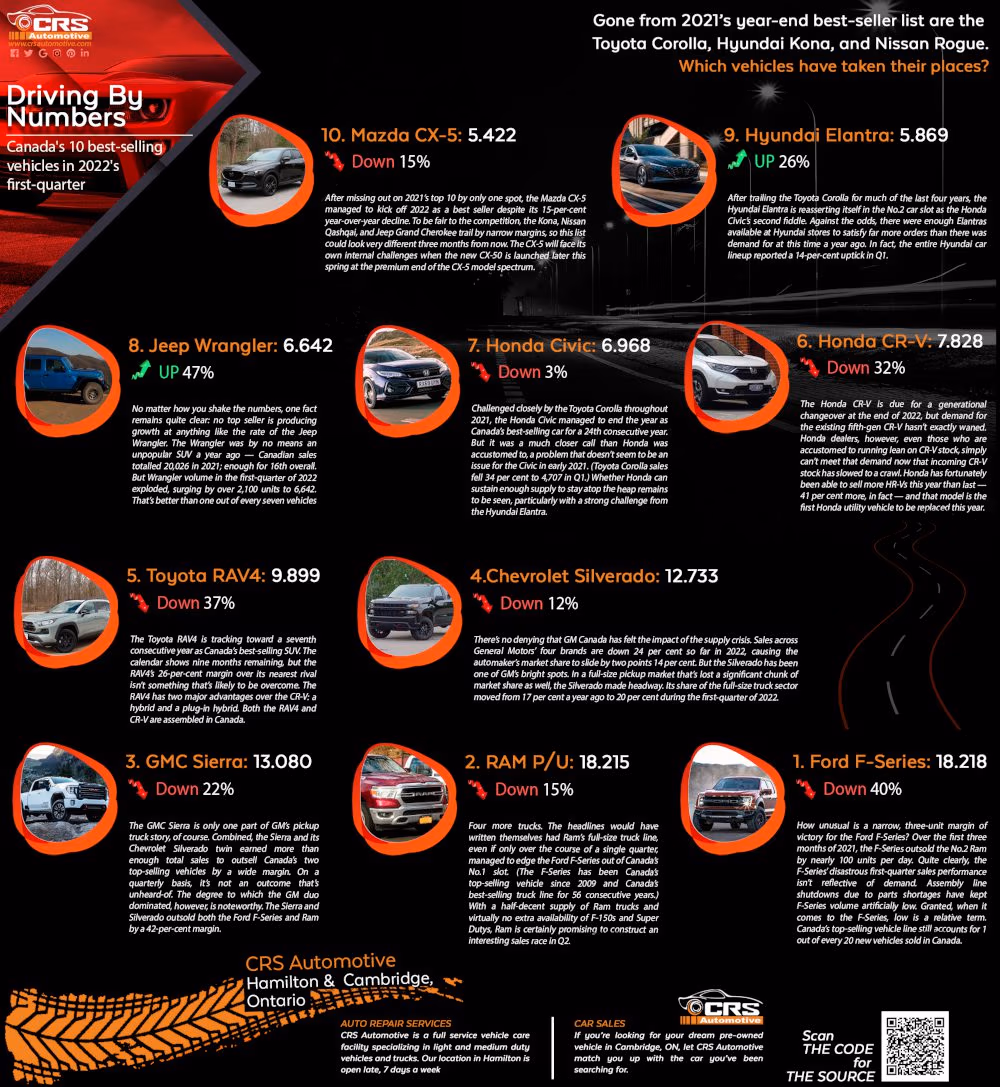 Infographic listing Canada’s top 10 best-selling cars in Q1 2022, branded CRS Automotive Hamilton