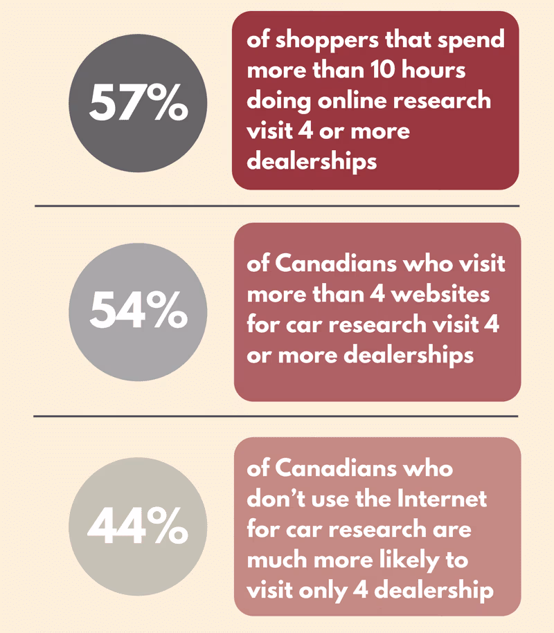 People researching cars and traveling to view vehicles