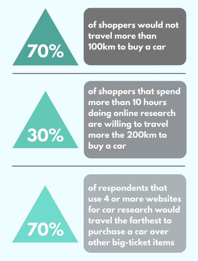 Canadian car buyers researching and traveling to purchase vehicles
