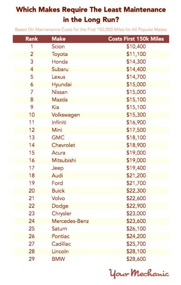 Comparison chart of car maintenance costs by brand after 150,000 miles