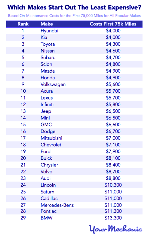 Chart comparing car maintenance costs after 75,000 miles by brand