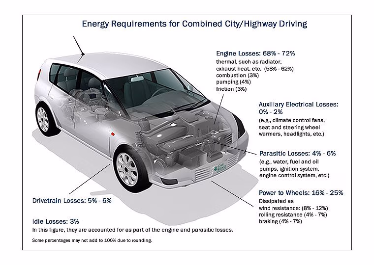 energy requirements ICEs