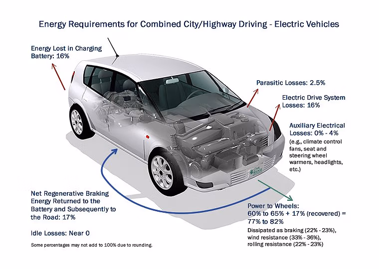 energy requirements evs