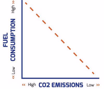 fuel consumption co2 emissions