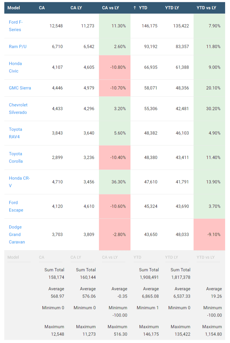 Chart showing top vehicle sales in Canada, November 2017 year-to-date