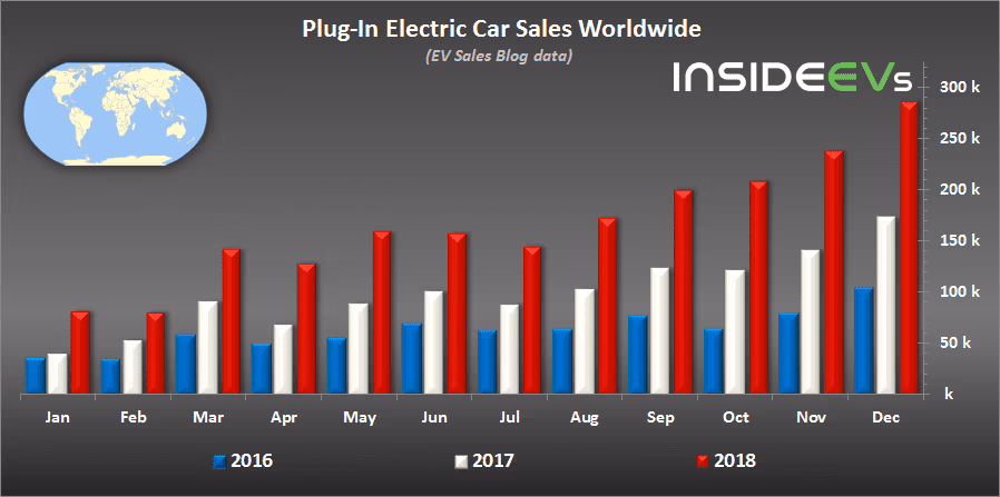 Chart comparing global plug-in electric car sales by model and year