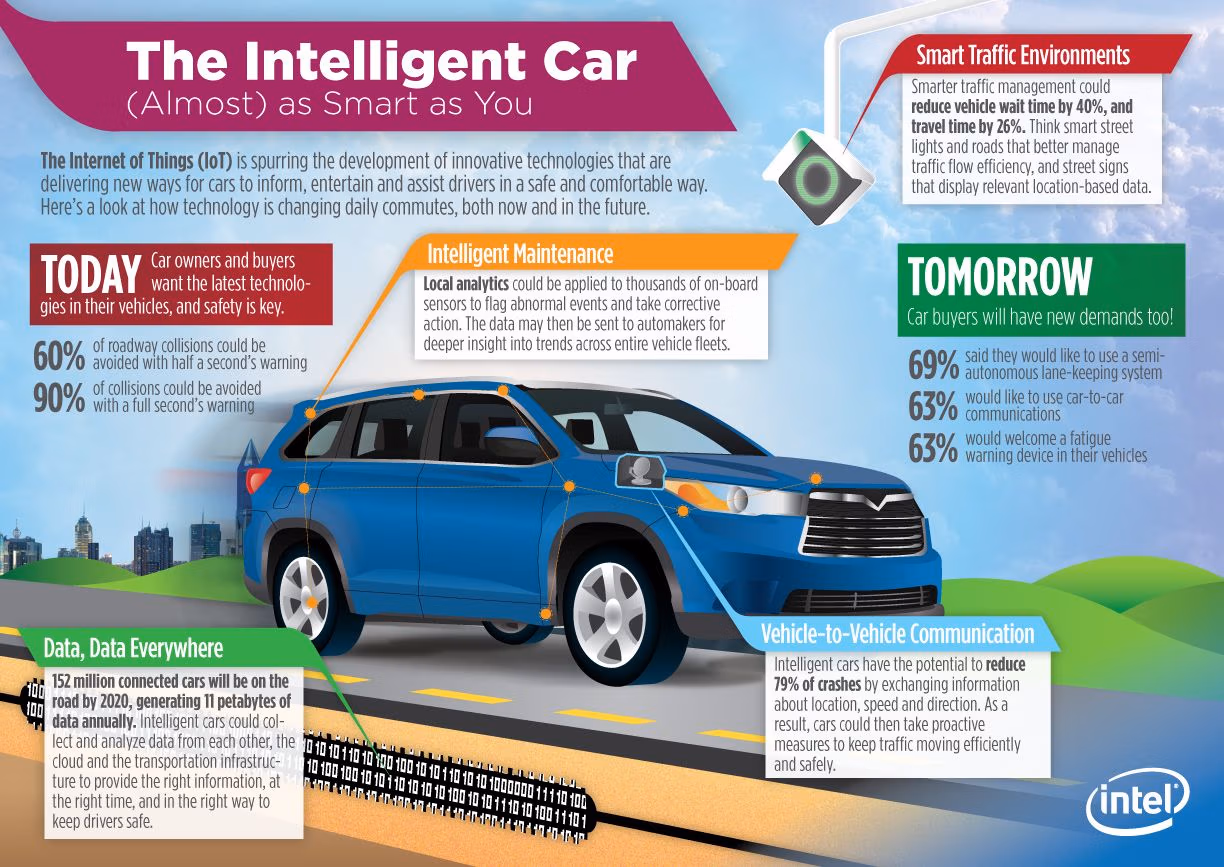 Connected smart car concept illustrating IoT integration in modern vehicles