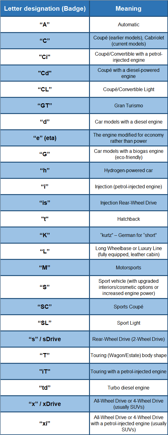 Tabela explicativă a semnificațiilor literelor din modelele auto pentru ghidul CRS Automotive