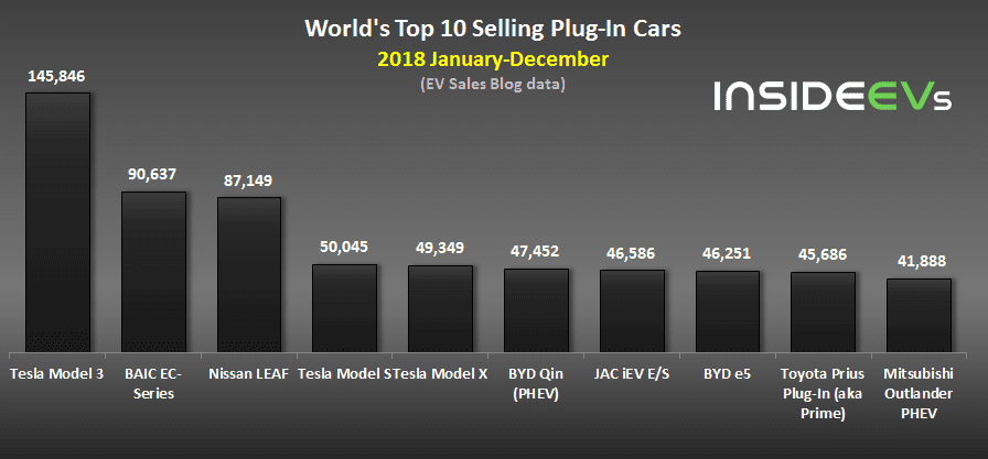 Chart comparing top-selling plug-in electric cars globally