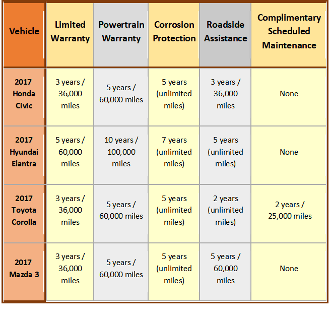 Warranty comparison chart for vehicle service options at CRS Automotive Hamilton