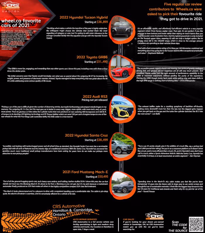 Infographic about Wheels.ca 2021 favorite cars with CRS Automotive branding in Hamilton