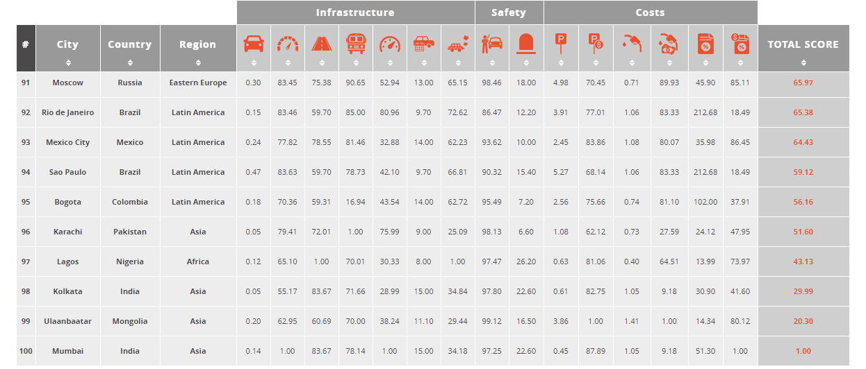 List illustration for worst cities for driving in Canada and worldwide
